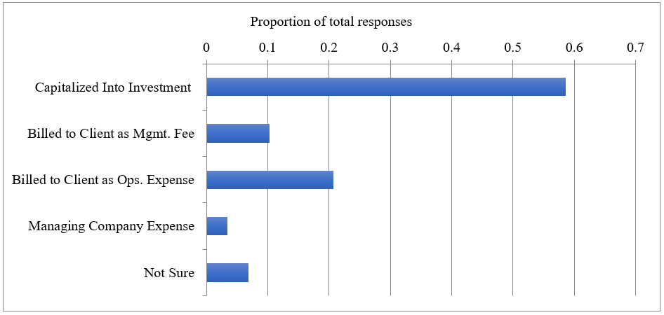 Survey responses to how organizations handle timberland transaction costs.