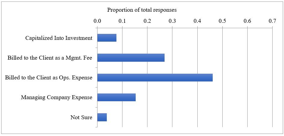 How respondents’ organizations handle timberland dead deal costs.