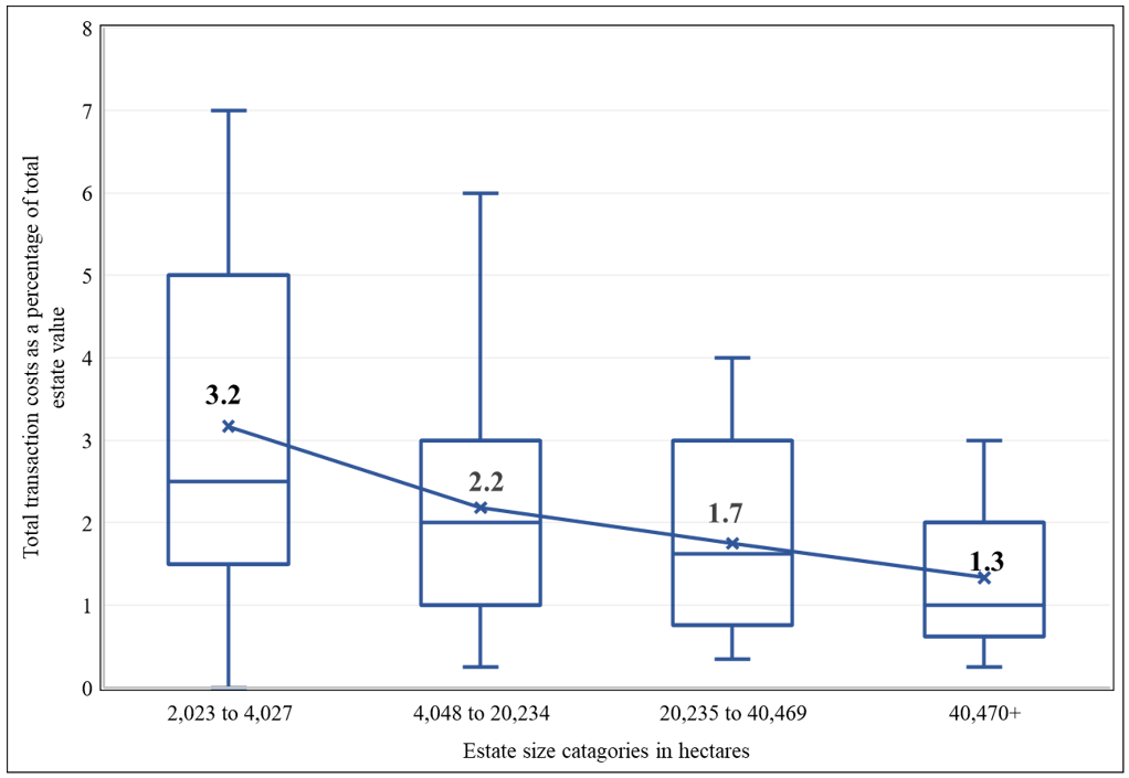 Transaction costs as a percentage of total timberland estate value.