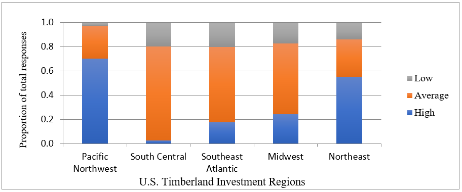 Perceived transaction cost by U.S. timberland region.