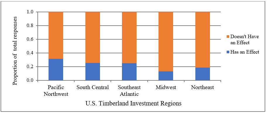 Differential effect of transaction costs on U.S. regional timberland investment.