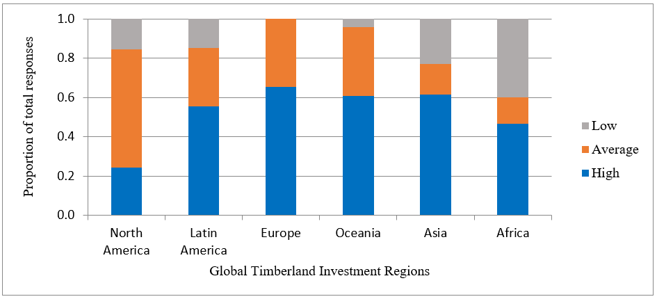 Perceived transaction cost by global timberland regions.