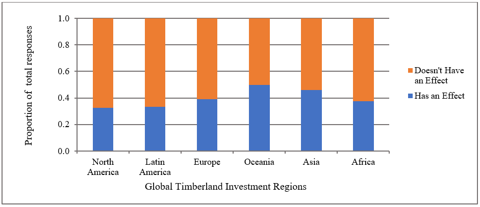 Differential effect of transaction costs on global investments.