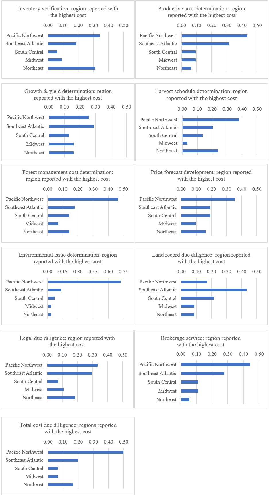 U.S. transaction costs ranked by region and type as a proportion of survey responses.