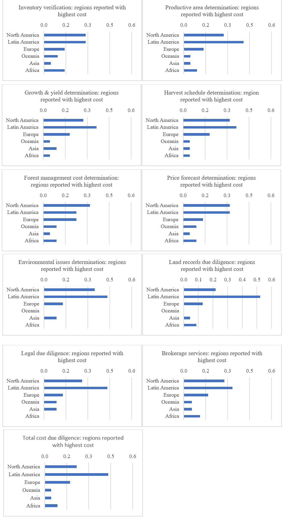 Global transaction costs ranked by region and type as a proportion of survey responses.