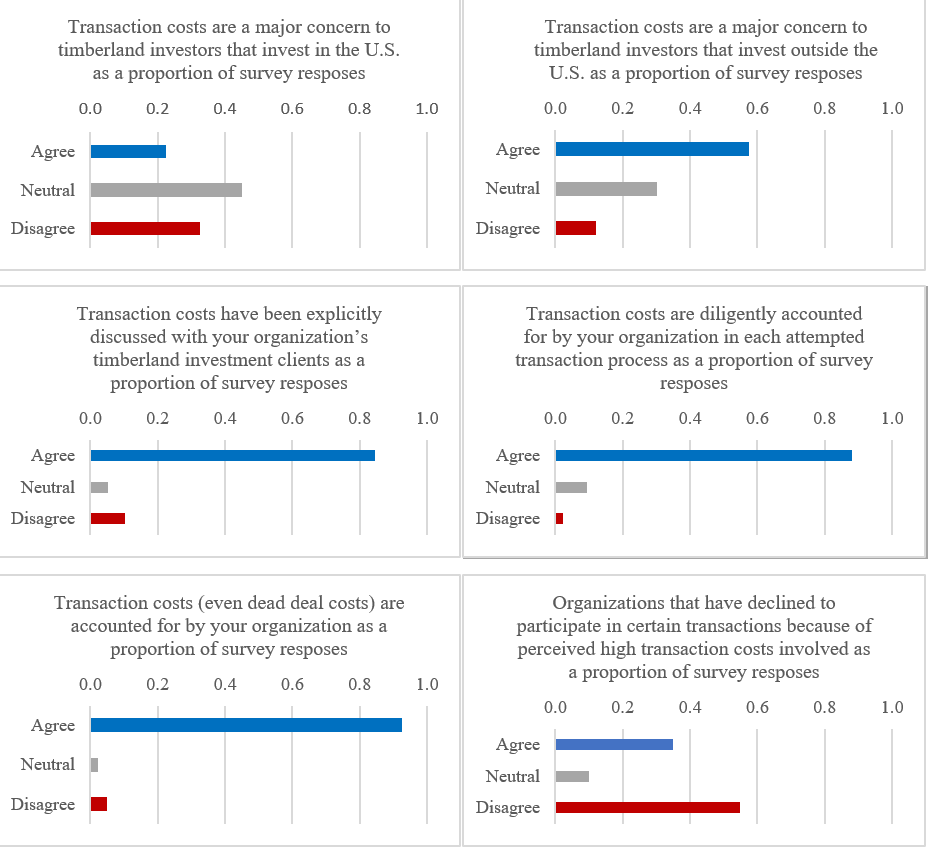 How survey respondents consider different aspects of timberland transaction costs.