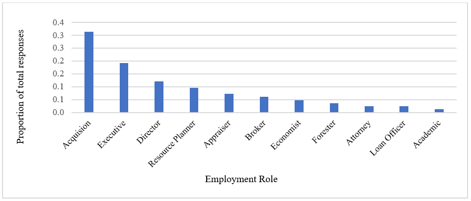 Survey respondents’ role within their organization.